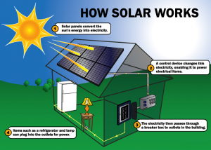 How Solar Panels Work