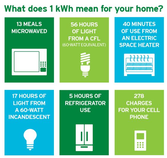 What is A Kilowatt Hour? Understanding= More in Your Pocket!