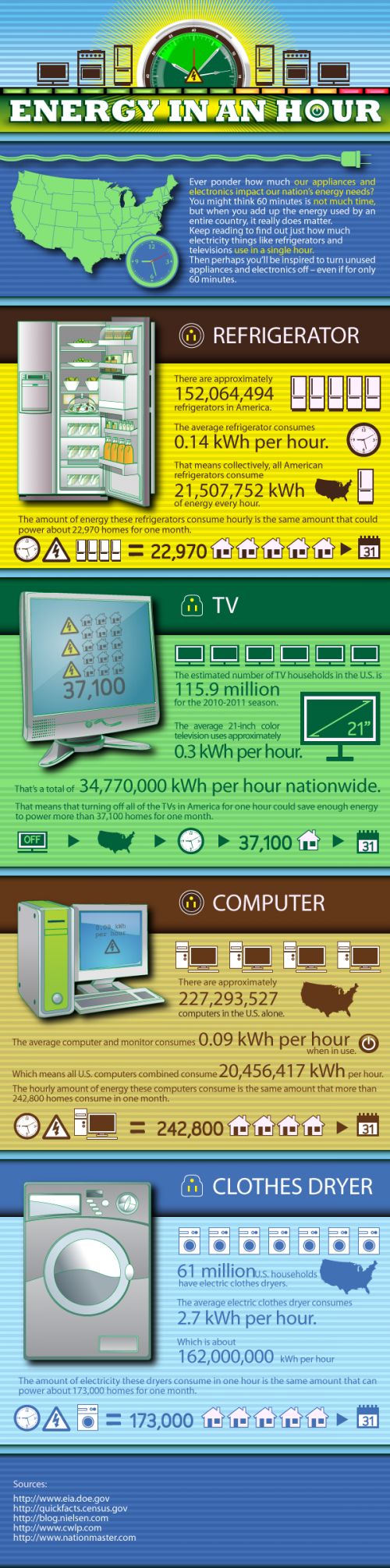 Save Electricity Chart